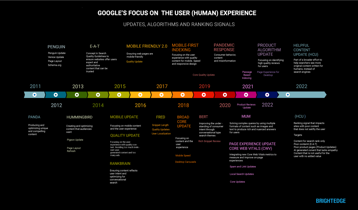 Google Announces Helpful Content Algorithm Update BrightEdge